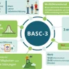 BASC-3, Gesamtsatz
