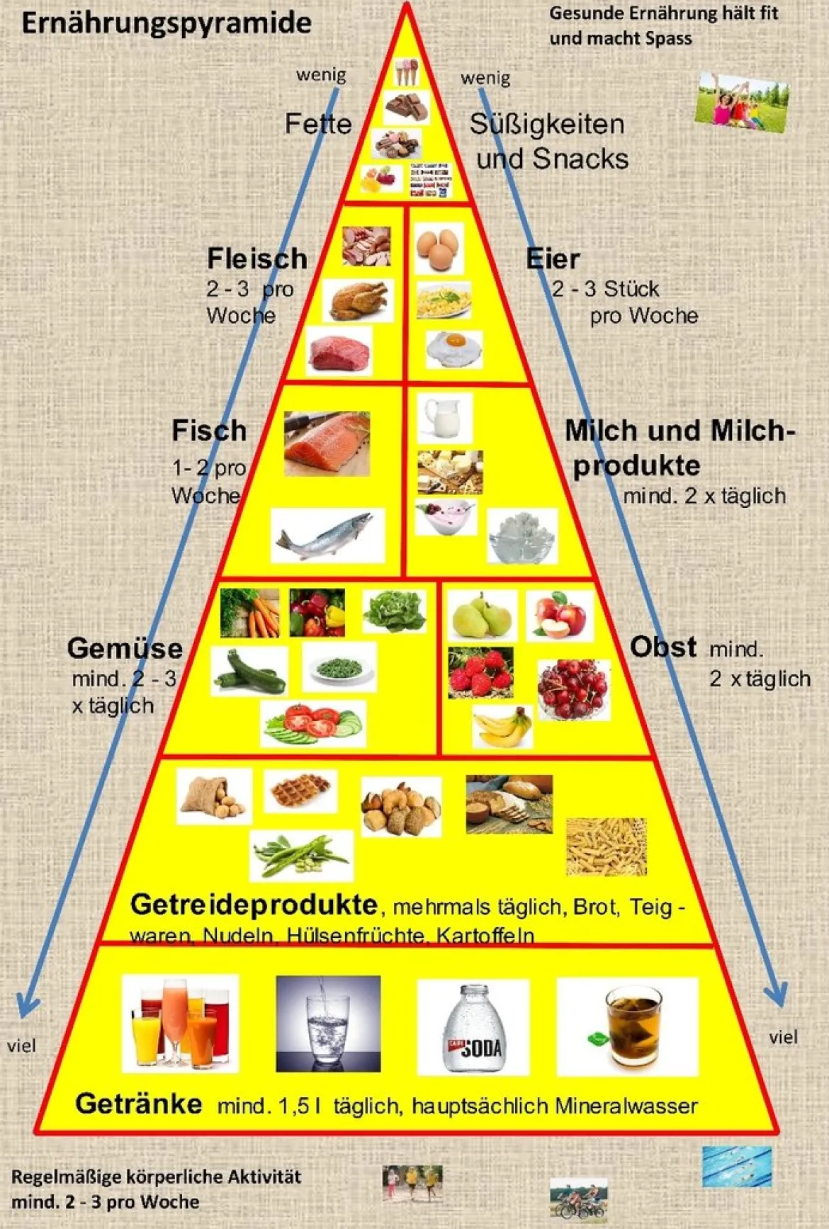 Lernteppich Ernährungspyramide