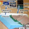 Lern- und Arbeitsteppich Wasserkreislauf in Box
