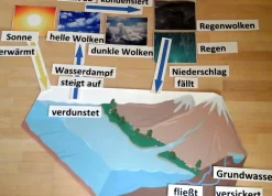 Lern- und Arbeitsteppich Wasserkreislauf in Box
