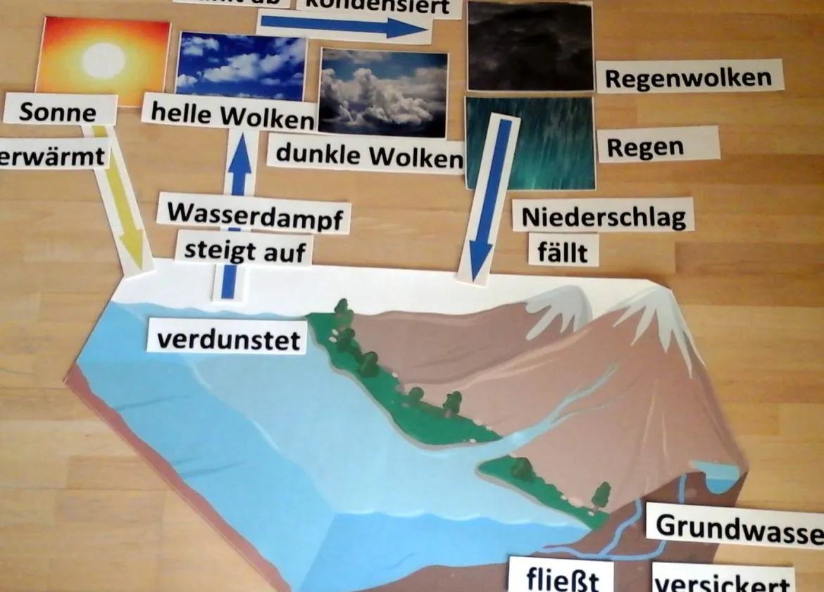 Lern- und Arbeitsteppich Wasserkreislauf in Box