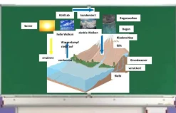 Magnetisches Set Wasserkreislauf