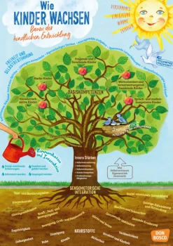 Wie Kinder wachsen ? Baum der kindlichen Entwicklung, Poster A1