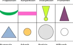 Wortarten Zusatz-Set, Teppichfliesen